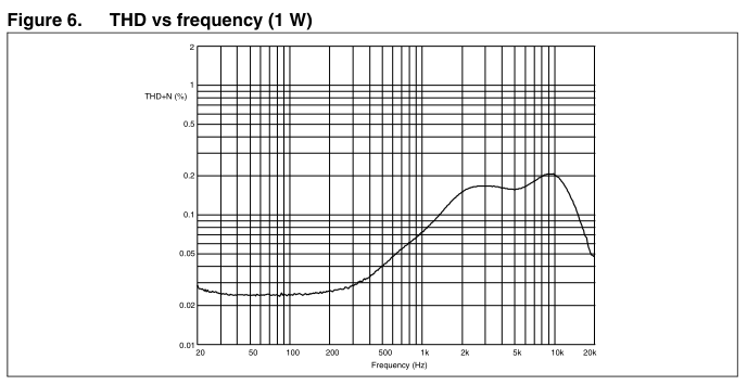 Data sheet distortion vs frequency
